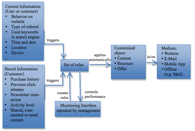 Struktur eines Marketing Automation Systems