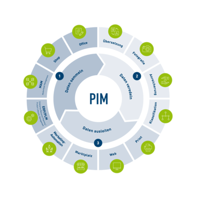 PIM Prozess