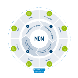 MDM