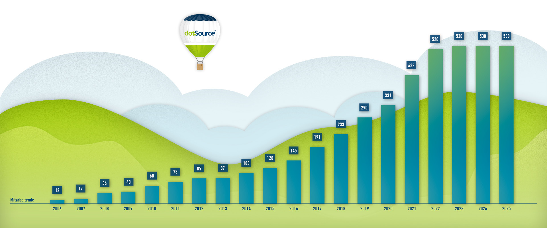dotSource Mitarbeitende 2025