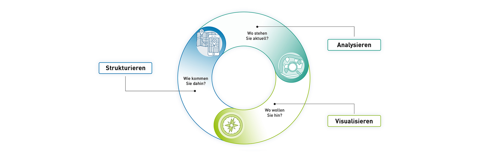 Digital Consulting Prozess