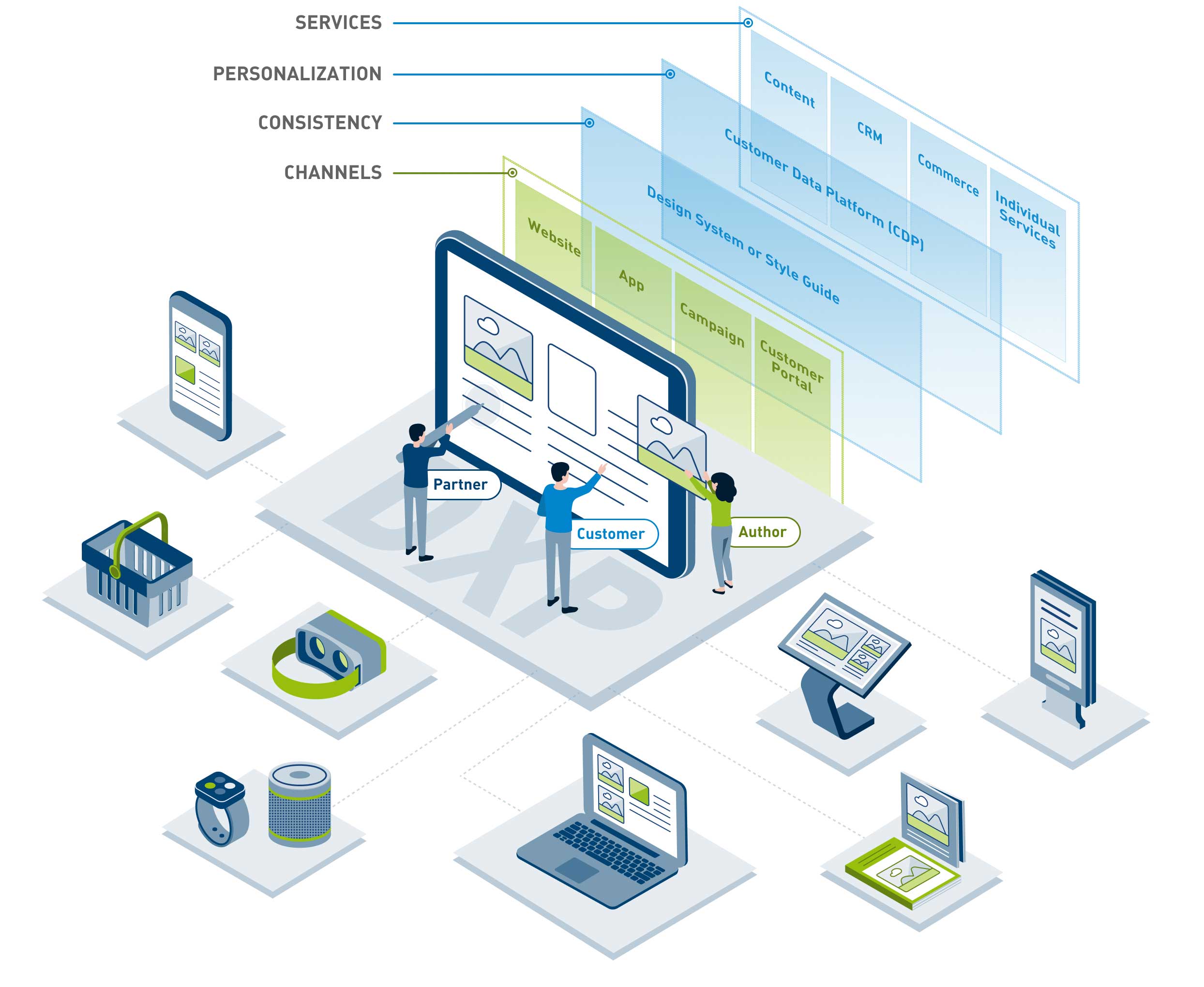 Digital Experience Platforms Omni Channel