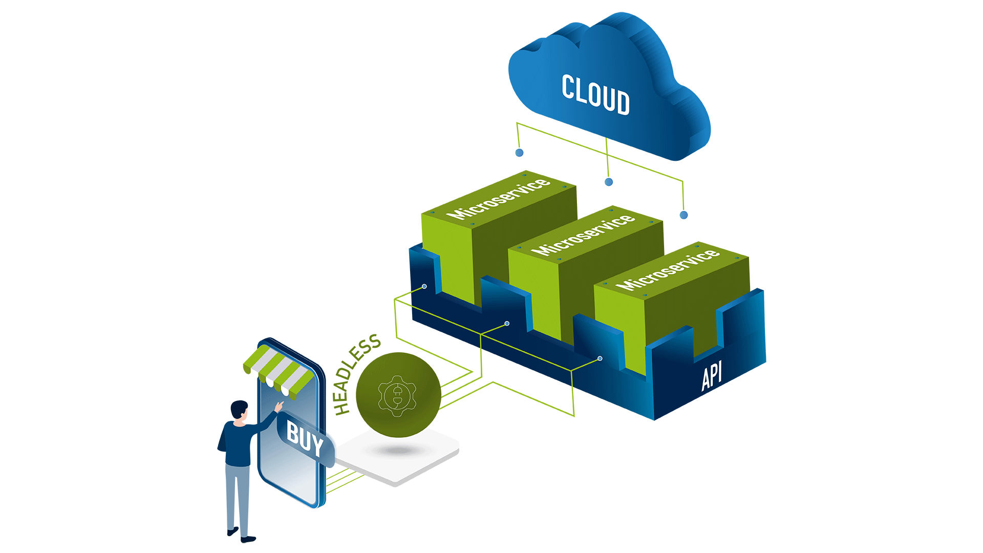 dotSource MACH Architektur
