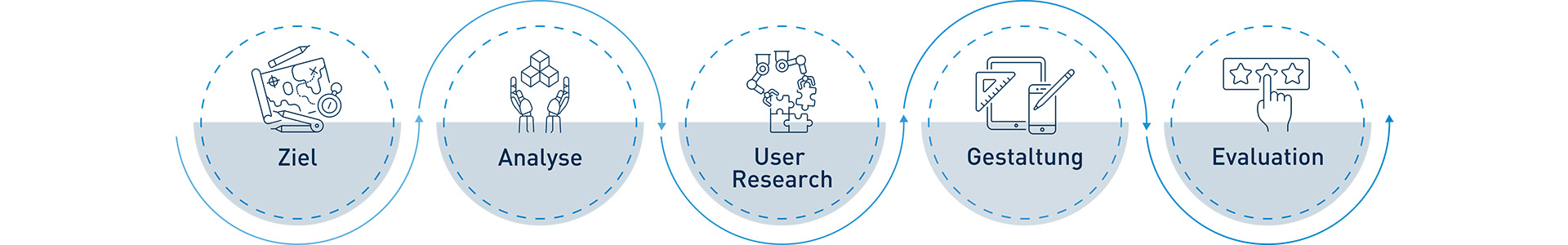 User Research Prozess