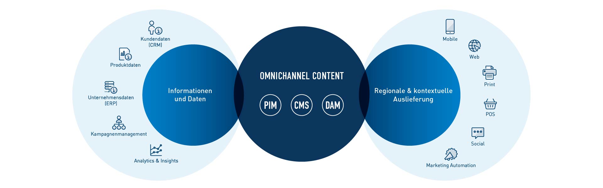 dotSource Lösung censhare