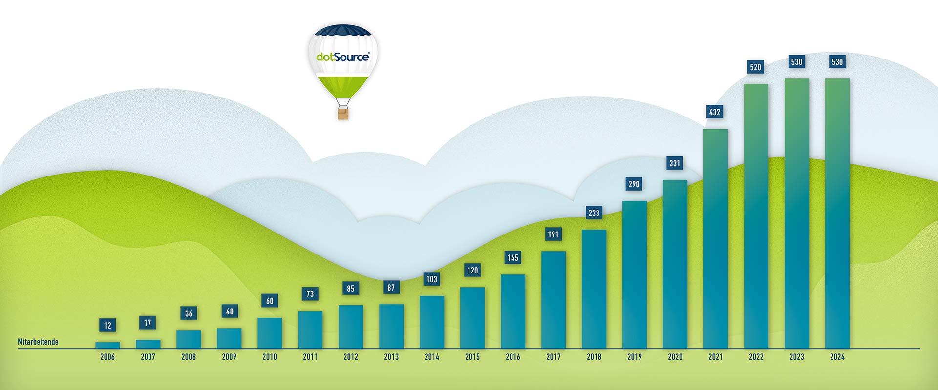 dotSource Mitarbeitende 2024