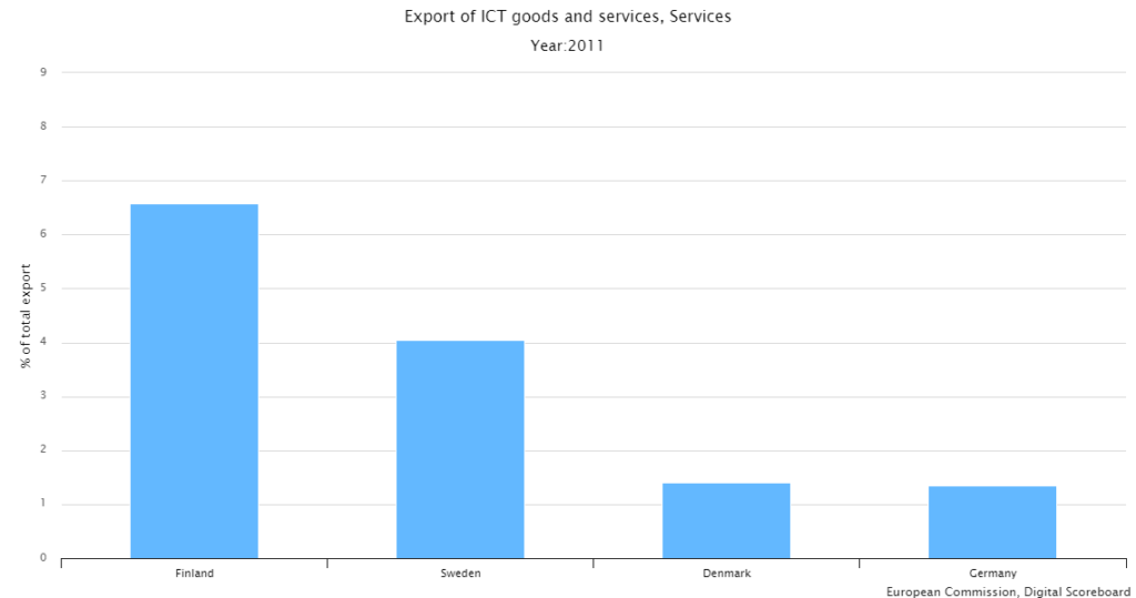 Export von Informations- und Kommunikations-Dienstleistungen