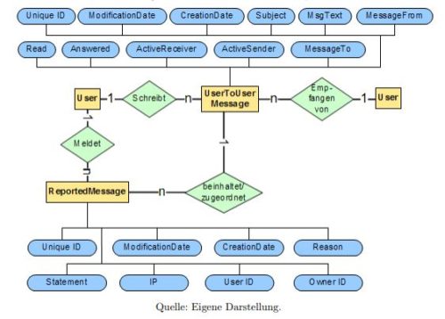 ERD des Nachrichtensystems
