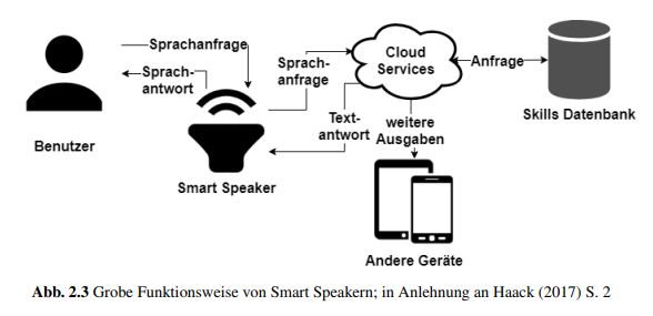 Funktionsweise von Smart Speakern