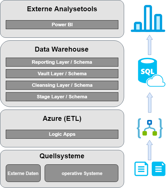 Aufbau dotSource Data Warehouse