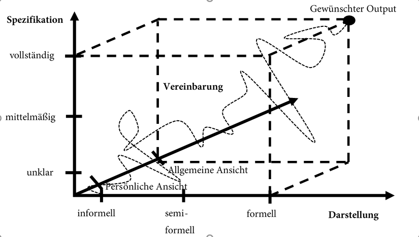 Die 3 Dimensionen des Anforderungsmanagements 