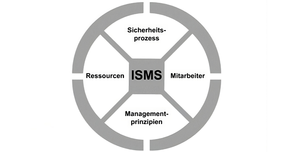 bestandteile_isms_dotsource_labs_beitrag