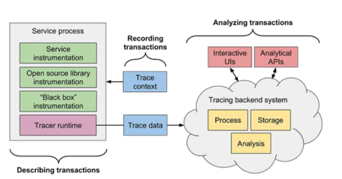 komponenten_einer_tracing_pipline_dotsource_labs_beitrag