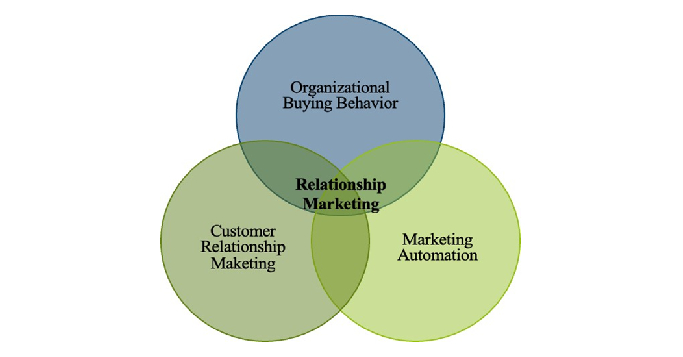 B2B_Relationship_dotsource_labs