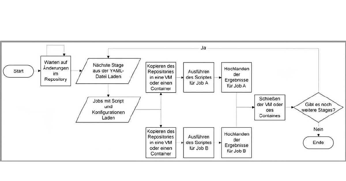 Beispielhafte Vorgänge in einem Runner für eine Pipeline